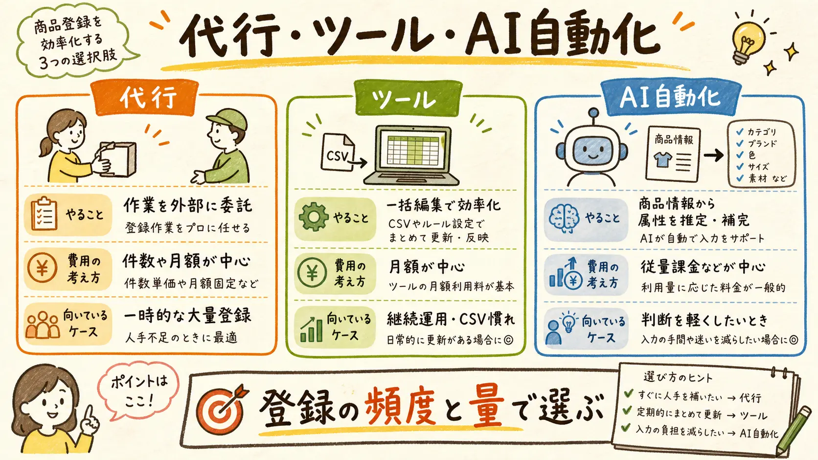 商品登録の代行・ツール・AI自動化を、やること・費用・向いているケースで比較した図解